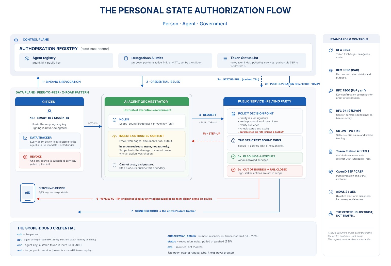 The Personal State Authorization Flow: Person, Agent, Government